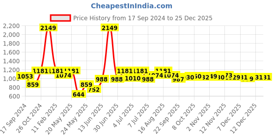 myntra.com Parx Men Slim Fit Floral Opaque Printed Casual Shirt parx Price History Graph from 17 Sep 2024 to 24 Dec 2025