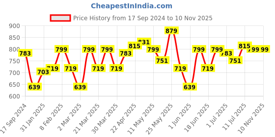myntra.com Parx Men Slim Fit Floral Opaque Printed Casual Shirt parx Price History Graph from 17 Sep 2024 to 10 Nov 2025