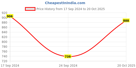 myntra.com Parx Men Slim Fit Floral Opaque Printed Casual Shirt parx Price History Graph from 17 Sep 2024 to 20 Oct 2025