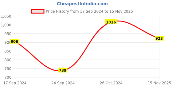 myntra.com Parx Men Slim Fit Floral Opaque Printed Casual Shirt parx Price History Graph from 17 Sep 2024 to 15 Nov 2025