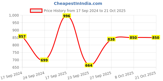 myntra.com Parx Men Slim Fit Floral Opaque Printed Casual Shirt parx Price History Graph from 17 Sep 2024 to 21 Oct 2025