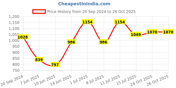 myntra.com Parx Men Slim Fit Floral Opaque Printed Casual Shirt parx Price History Graph from 20 Sep 2024 to 26 Oct 2025