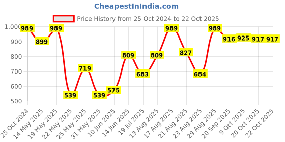 myntra.com Parx Men Slim Fit Floral Opaque Printed Casual Shirt parx Price History Graph from 25 Oct 2024 to 21 Oct 2025