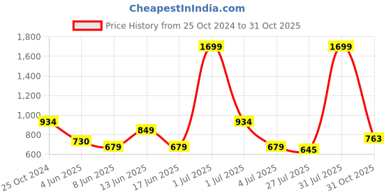 myntra.com Parx Men Slim Fit Floral Opaque Printed Casual Shirt parx Price History Graph from 25 Oct 2024 to 31 Oct 2025