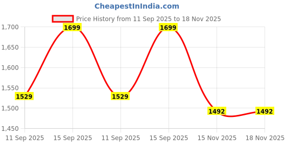 myntra.com Parx Men Slim Fit Floral Printed Casual Shirt parx Price History Graph from 11 Sep 2025 to 17 Nov 2025