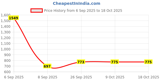myntra.com Parx Men Slim Fit Grid Tattersall Checks Checked Casual Shirt parx Price History Graph from 6 Sep 2025 to 18 Oct 2025