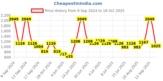 myntra.com Parx Men Slim Fit Grid Tattersall Checks Opaque Checked Casual Shirt parx Price History Graph from 9 Sep 2024 to 18 Oct 2025