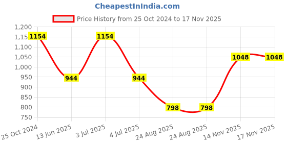 myntra.com Parx Men Slim Fit Grid Tattersall Checks Opaque Checked Casual Shirt parx Price History Graph from 25 Oct 2024 to 17 Nov 2025