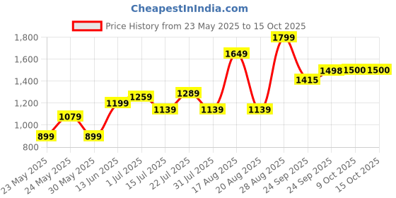 myntra.com Parx Men Slim Fit Heavy Fade Jeans parx Price History Graph from 23 May 2025 to 14 Oct 2025