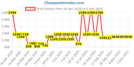 myntra.com Parx Men Slim Fit Heavy Fade Jeans parx Price History Graph from 16 Dec 2024 to 2 Dec 2025