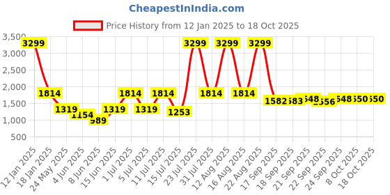 myntra.com Parx Men Slim Fit Light Fade Clean Look Jeans parx Price History Graph from 12 Jan 2025 to 18 Oct 2025