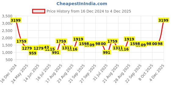 myntra.com Parx Men Slim Fit Light Fade Clean Look Jeans parx Price History Graph from 16 Dec 2024 to 4 Dec 2025