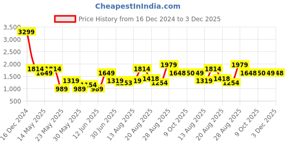 myntra.com Parx Men Slim Fit Light Fade Jeans parx Price History Graph from 16 Dec 2024 to 3 Dec 2025
