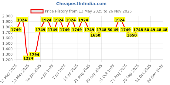 myntra.com Parx Men Slim Fit Light Fade Jeans parx Price History Graph from 13 May 2025 to 25 Nov 2025