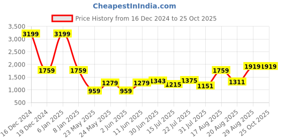 myntra.com Parx Men Slim Fit Light Fade Jeans parx Price History Graph from 16 Dec 2024 to 25 Oct 2025