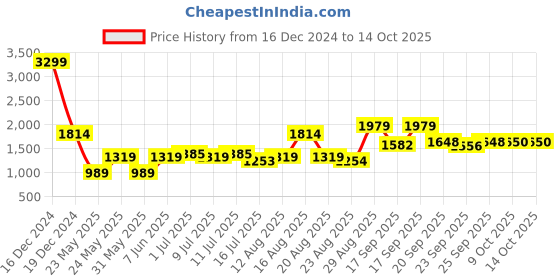myntra.com Parx Men Slim Fit Light Fade Jeans parx Price History Graph from 16 Dec 2024 to 9 Oct 2025