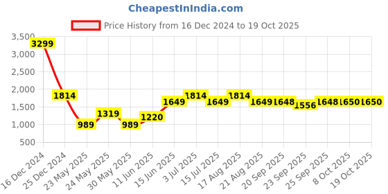 myntra.com Parx Men Slim Fit Light Fade Jeans parx Price History Graph from 16 Dec 2024 to 17 Oct 2025