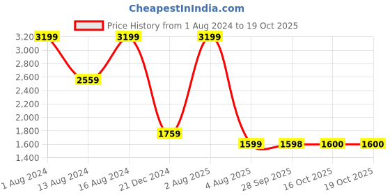 myntra.com Parx Men Slim Fit Light Fade Jeans parx Price History Graph from 1 Aug 2024 to 16 Oct 2025