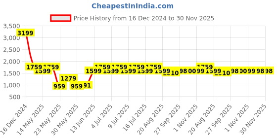 myntra.com Parx Men Slim Fit Light Fade Jeans parx Price History Graph from 16 Dec 2024 to 29 Nov 2025