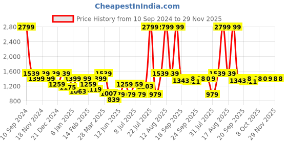 myntra.com Parx Men Slim Fit Low Distress Light Fade Jeans parx Price History Graph from 10 Sep 2024 to 28 Nov 2025