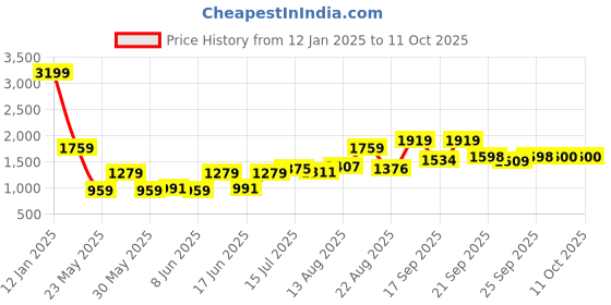 myntra.com Parx Men Slim Fit Low-Rise Clean Look Heavy Fade Jeans parx Price History Graph from 12 Jan 2025 to 10 Oct 2025
