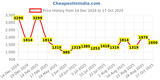 myntra.com Parx Men Slim Fit Low Rise Clean Look Heavy Fade Jeans parx Price History Graph from 14 Dec 2024 to 17 Oct 2025