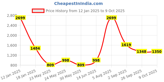 myntra.com Parx Men Slim Fit Low-Rise Clean Look Heavy Fade Stretchable Jeans parx Price History Graph from 12 Jan 2025 to 9 Oct 2025