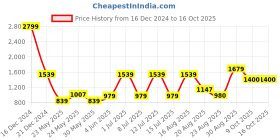 myntra.com Parx Men Slim Fit Low-Rise Clean Look Light Fade Jeans parx Price History Graph from 16 Dec 2024 to 15 Oct 2025