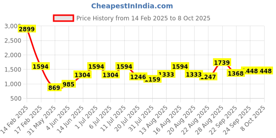 myntra.com Parx Men Slim Fit Low Rise Clean Look Light Fade Jeans parx Price History Graph from 14 Feb 2025 to 4 Oct 2025