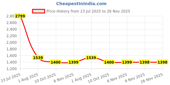 myntra.com Parx Men Slim Fit Low-Rise Clean Look Light Fade Jeans parx Price History Graph from 23 Jul 2025 to 26 Nov 2025