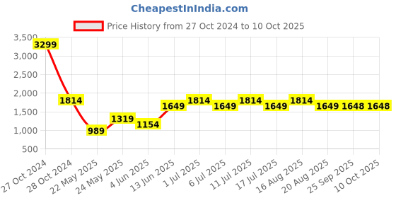 myntra.com Parx Men Slim Fit Low-Rise Clean Look Light Fade Stretchable Jeans parx Price History Graph from 27 Oct 2024 to 10 Oct 2025