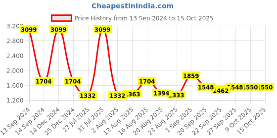 myntra.com Parx Men Slim Fit Low-Rise Heavy Fade Clean Look Jeans parx Price History Graph from 13 Sep 2024 to 15 Oct 2025