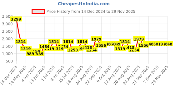 myntra.com Parx Men Slim Fit Low-Rise Heavy Fade Jeans parx Price History Graph from 14 Dec 2024 to 29 Nov 2025
