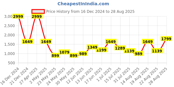 myntra.com Parx Men Slim Fit Low-Rise Heavy Fade Jeans parx Price History Graph from 16 Dec 2024 to 28 Aug 2025