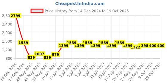 myntra.com Parx Men Slim Fit Low-Rise Jeans parx Price History Graph from 14 Dec 2024 to 17 Oct 2025