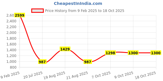 myntra.com Parx Men Slim Fit Low-Rise Jeans parx Price History Graph from 9 Feb 2025 to 17 Oct 2025