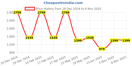 myntra.com Parx Men Slim Fit Low-Rise Jeans parx Price History Graph from 16 Dec 2024 to 7 Nov 2025