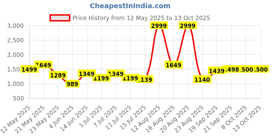 myntra.com Parx Men Slim Fit Low-Rise Light Fade Jeans parx Price History Graph from 12 May 2025 to 12 Oct 2025