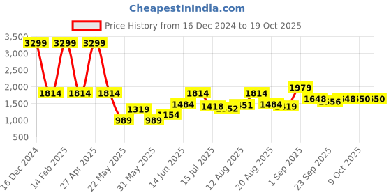 myntra.com Parx Men Slim Fit Low-Rise Light Fade Jeans parx Price History Graph from 16 Dec 2024 to 17 Oct 2025