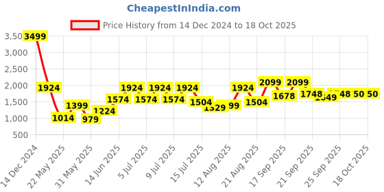 myntra.com Parx Men Slim Fit Low-Rise Mildly Distressed Heavy Fade Jeans parx Price History Graph from 14 Dec 2024 to 18 Oct 2025