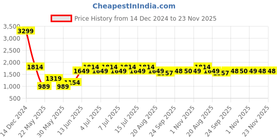 myntra.com Parx Men Slim Fit Low-Rise Slash Knee Light Fade Stretchable Jeans parx Price History Graph from 14 Dec 2024 to 23 Nov 2025