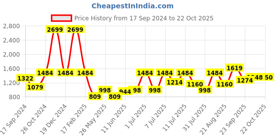 myntra.com Parx Men Slim Fit Mid-Rise Regular Trousers parx Price History Graph from 17 Sep 2024 to 22 Oct 2025