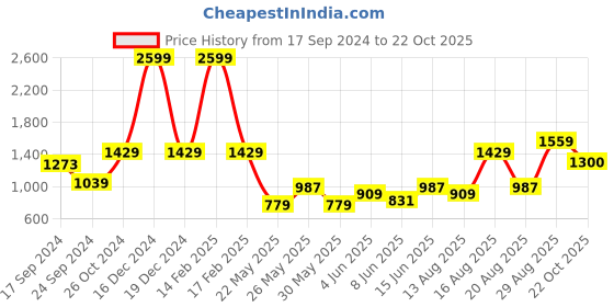 myntra.com Parx Men Slim Fit Mid-Rise Trousers parx Price History Graph from 17 Sep 2024 to 22 Oct 2025