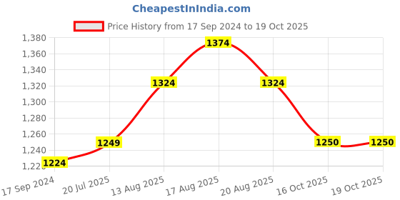 myntra.com Parx Men Slim Fit Mid-Rise Trousers parx Price History Graph from 17 Sep 2024 to 18 Oct 2025