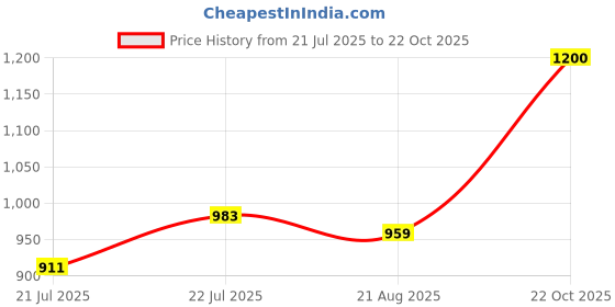 myntra.com Parx Men Slim Fit Mid-Rise Trousers parx Price History Graph from 21 Jul 2025 to 22 Oct 2025