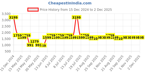 myntra.com Parx Men Slim Fit Mildly Distressed Heavy Fade Stretchable Jeans parx Price History Graph from 15 Dec 2024 to 2 Dec 2025