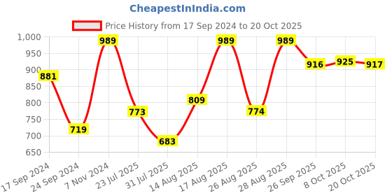 myntra.com Parx Men Slim Fit Opaque Casual Shirt parx Price History Graph from 17 Sep 2024 to 20 Oct 2025