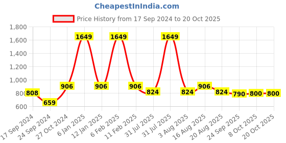 myntra.com Parx Men Slim Fit Opaque Casual Shirt parx Price History Graph from 17 Sep 2024 to 20 Oct 2025