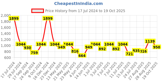 myntra.com Parx Men Slim Fit Opaque Casual Shirt parx Price History Graph from 17 Jul 2024 to 19 Oct 2025