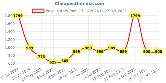 myntra.com Parx Men Slim Fit Opaque Casual Shirt parx Price History Graph from 17 Jul 2024 to 27 Oct 2025